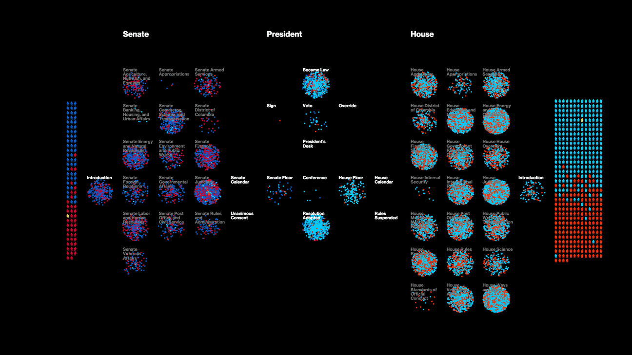 Congresses over time